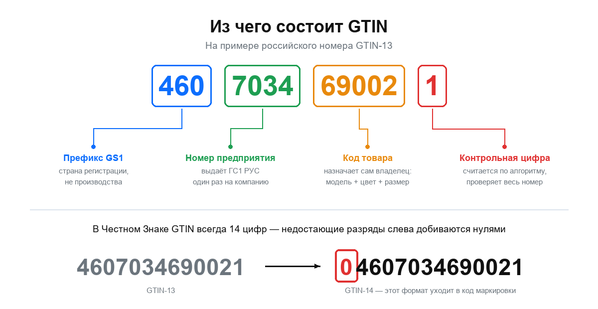 Как выглядит GTIN: пример структуры GTIN-13 — префикс GS1, номер предприятия, код товара, контрольная цифра