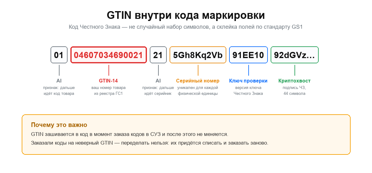 Разбор кода маркировки Честного Знака: GTIN, серийный номер, ключ и криптохвост
