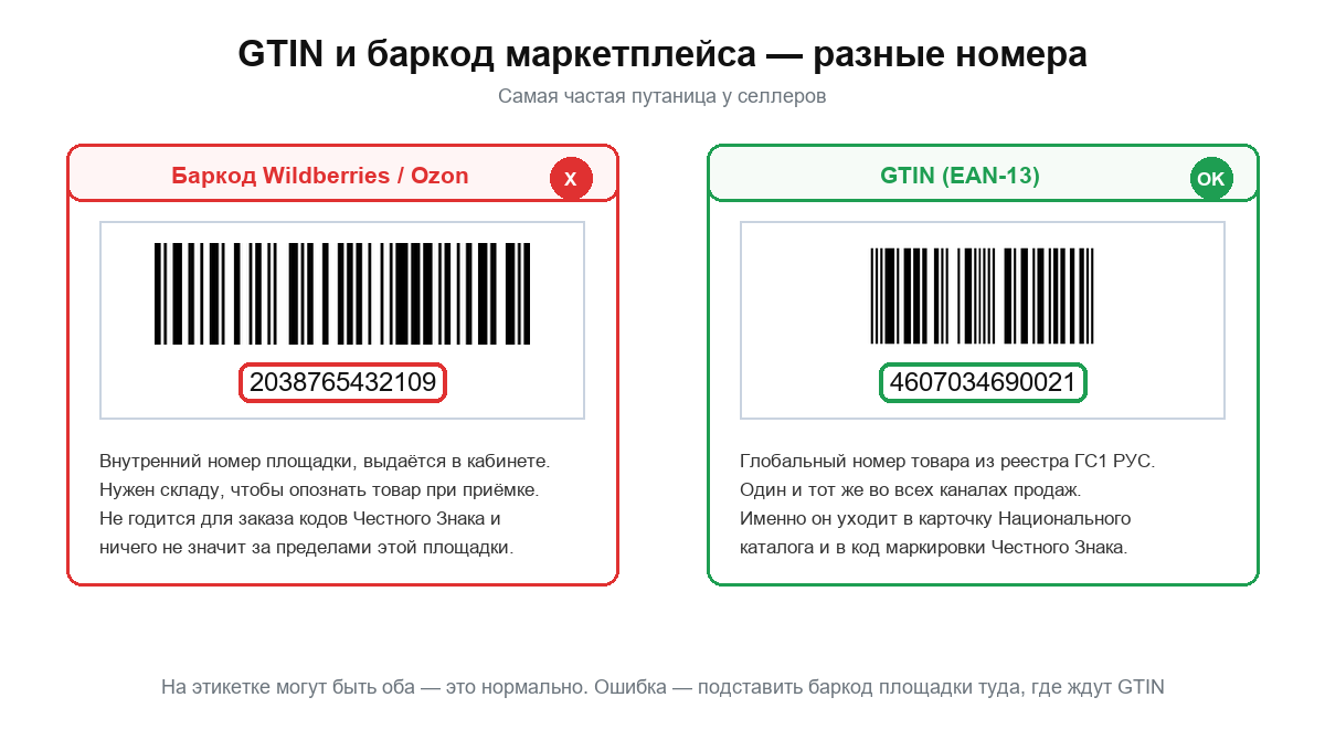 Сравнение баркода маркетплейса и GTIN: чем отличаются номера на этикетке